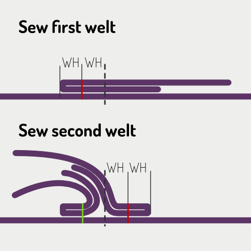 Sew the welts in place Sew welts in place